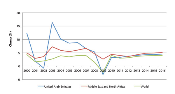 Figure 1: GDP growth vs MENA and world
