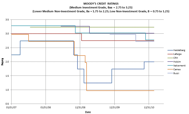 Moodys credit ratings cement majors