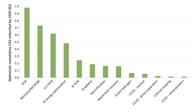 Cumulative CO2 reduction from 2023 to 2030 (Gt) in the ‘optimistic’ scenario