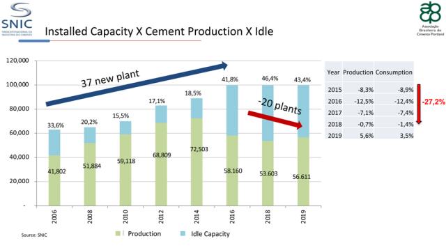 Installed cement capacity, cement production and idle capacity