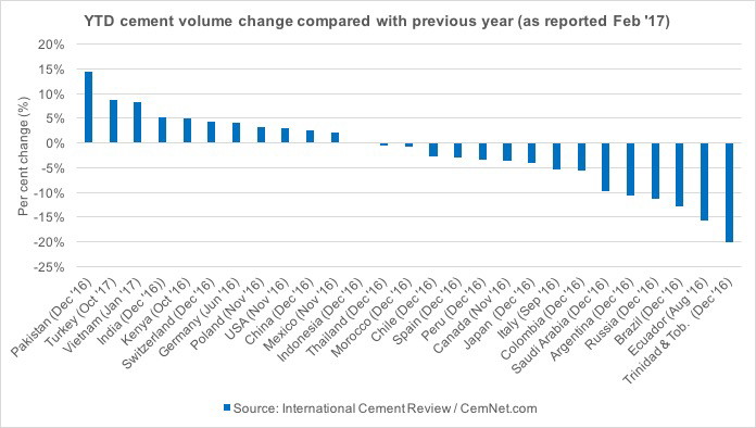 YTD Feb '17