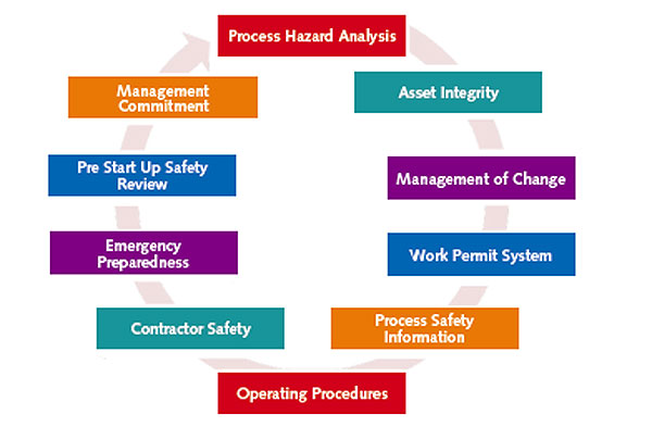Improving process safety