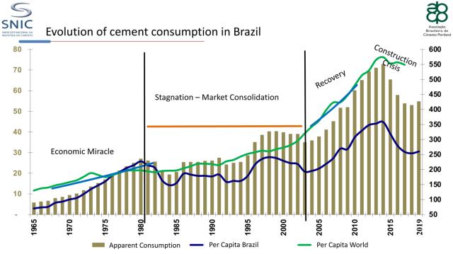 Evolution of Brazilian cement consumption